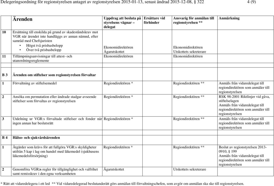 Utskottets sekreterare Ekonomidirektören Ekonomidirektören B 3 om stiftelser som förvaltar 1 Förvaltning av stiftelsemedel Regiondirektören * Regiondirektören ** Anmäls från vidare till 2 Ansöka om