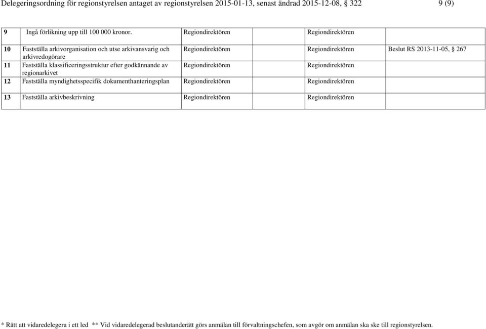 Fastställa klassificeringsstruktur efter godkännande av Regiondirektören Regiondirektören regionarkivet 12 Fastställa myndighetsspecifik dokumenthanteringsplan