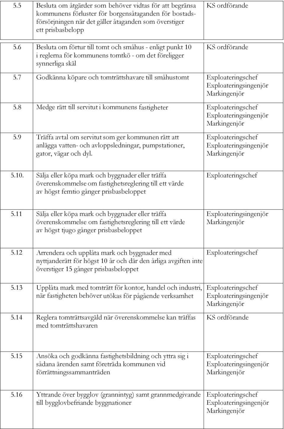 8 Medge rätt till servitut i kommunens fastigheter 5.9 Träffa avtal om servitut som ger kommunen rätt att anlägga vatten- och avloppsledningar, pumpstationer, gator, vägar och dyl. 5.10.