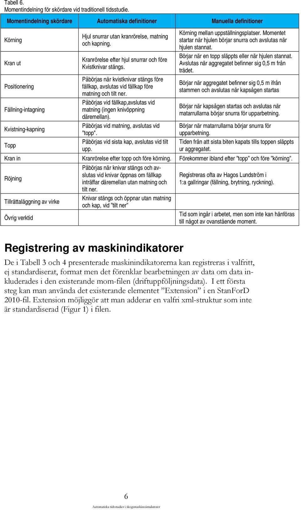 Kranrörelse efter hjul snurrar och före Kvistknivar stängs. Påbörjas när kvistknivar stängs före fällkap, avslutas vid fällkap före matning och tilt ner.