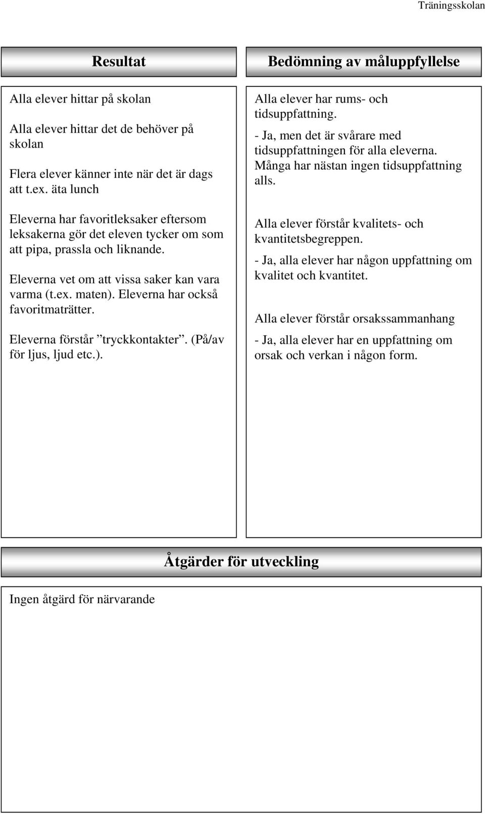 Eleverna har också favoritmaträtter. Eleverna förstår tryckkontakter. (På/av för ljus, ljud etc.). Bedömning av måluppfyllelse Alla elever har rums- och tidsuppfattning.