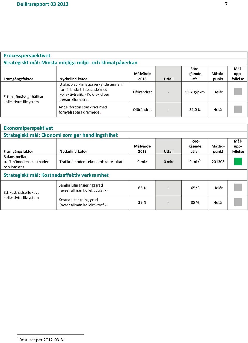 Ekonomiperspektivet Strategiskt mål: Ekonomi som ger handlingsfrihet Framgångsfaktor Balans mellan trafiknämndens kostnader och intäkter Strategiskt mål: Kostnadseffektiv verksamhet Ett