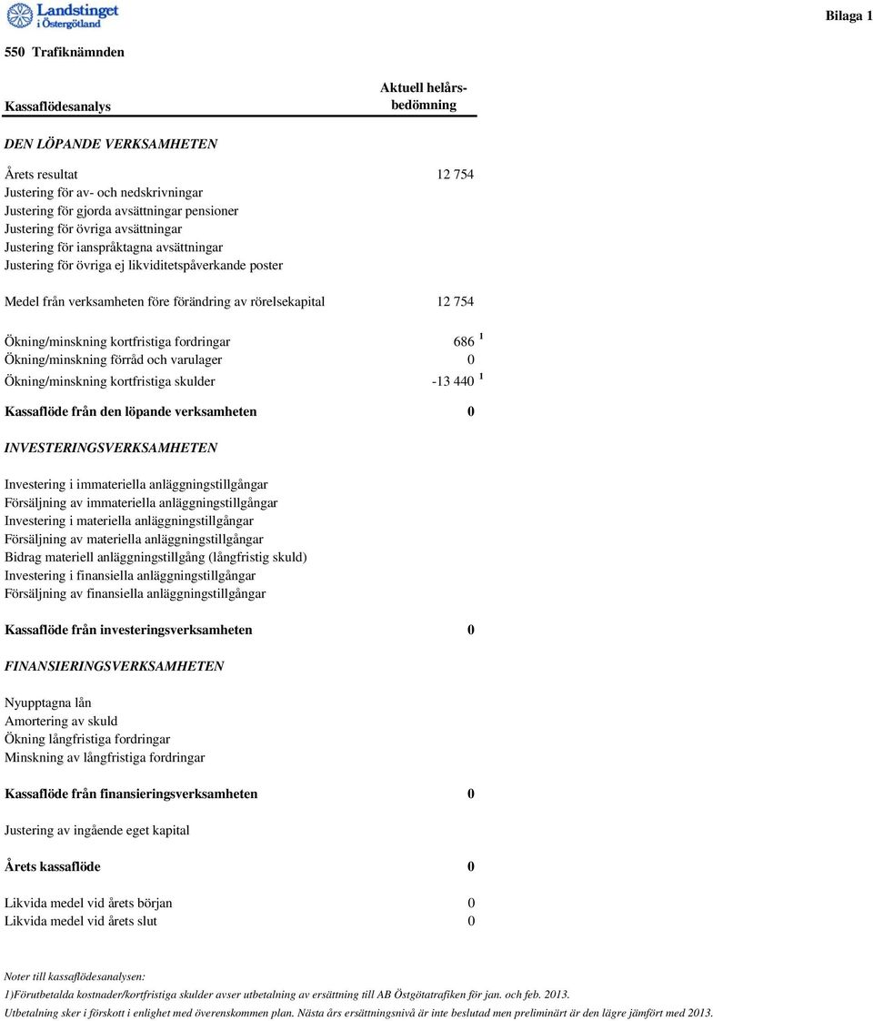 Ökning/minskning kortfristiga fordringar 686 1 Ökning/minskning förråd och varulager 0 Ökning/minskning kortfristiga skulder -13 440 1 Kassaflöde från den löpande verksamheten 0