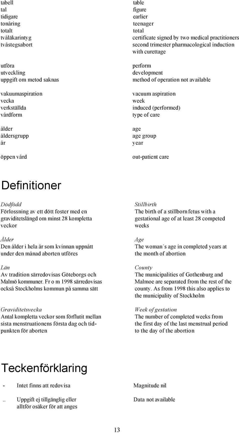 aspiration week induced (performed) type of care age age group year out-patient care Definitioner Dödfödd Förlossning av ett dött foster med en graviditetslängd om minst 28 kompletta veckor Ålder Den