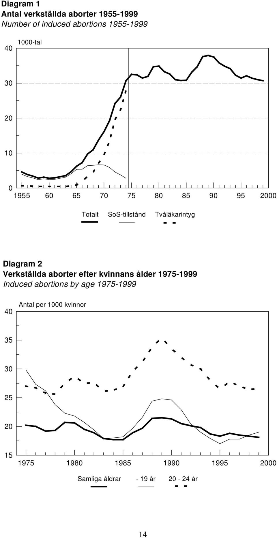 Diagram 2 Verkställda aborter efter kvinnans ålder 1975-1999 Induced abortions by age