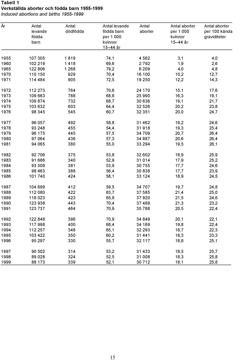 1970 110 150 929 70,4 16 100 10,2 12,7 1971 114 484 905 72,5 19 250 12,2 14,3 1972 112 273 764 70,6 24 170 15,1 17,6 1973 109 663 788 68,8 25 990 16,3 19,1 1974 109 874 732 68,7 30 636 19,1 21,7 1975