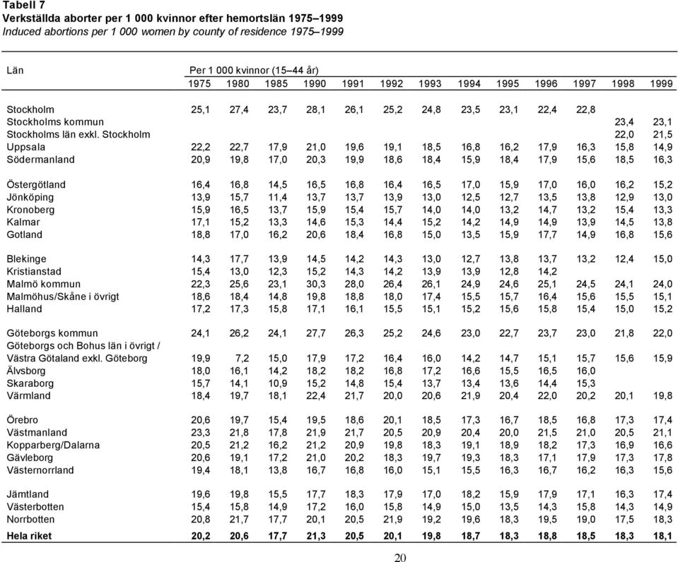 Stockholm 22,0 21,5 Uppsala 22,2 22,7 17,9 21,0 19,6 19,1 18,5 16,8 16,2 17,9 16,3 15,8 14,9 Södermanland 20,9 19,8 17,0 20,3 19,9 18,6 18,4 15,9 18,4 17,9 15,6 18,5 16,3 Östergötland 16,4 16,8 14,5