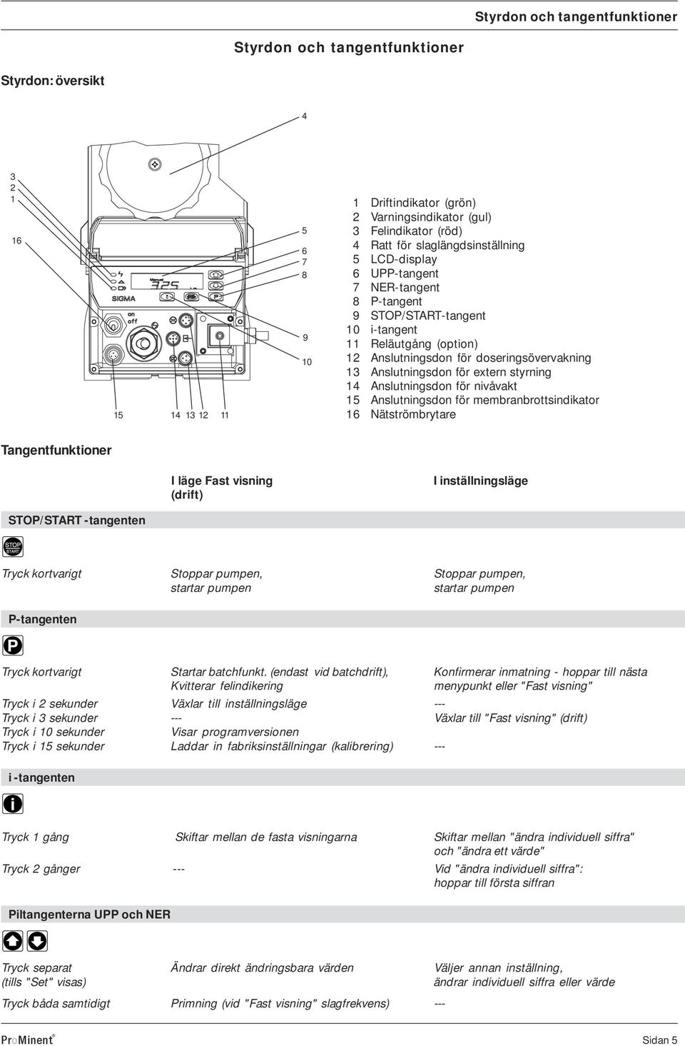 doseringsövervakning 13 Anslutningsdon för extern styrning 14 Anslutningsdon för nivåvakt 15 Anslutningsdon för membranbrottsindikator 16 Nätströmbrytare Tangentfunktioner I läge Fast visning (drift)