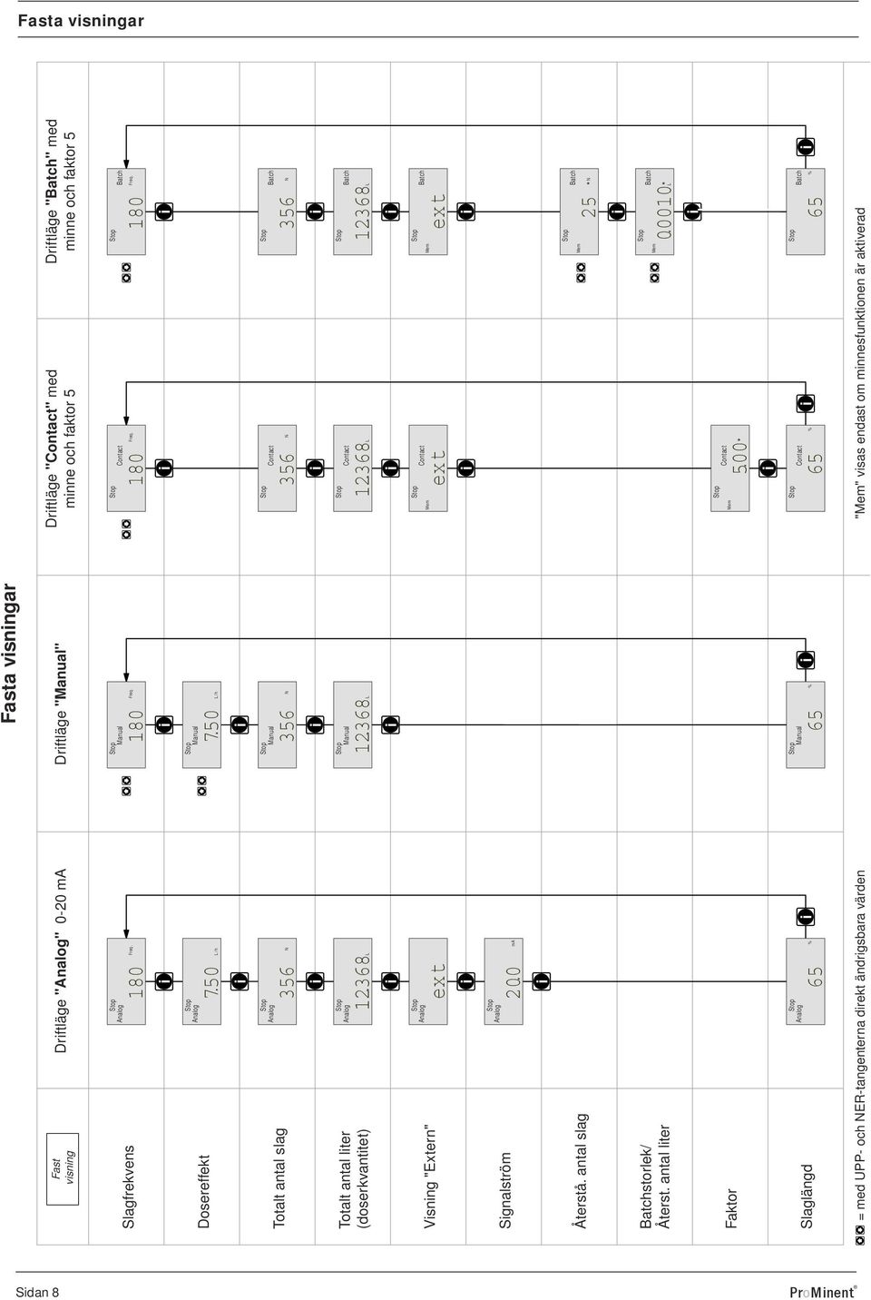 Stop Manual 7 50 /h i Stop Manual N 3 56 i Stop Manual 1 2368 L i Stop Manual 65 % i Driftläge "Contact" med minne och faktor 5 Driftläge "Batch" med minne och faktor 5 Stop Contact 180 Stop Freq.