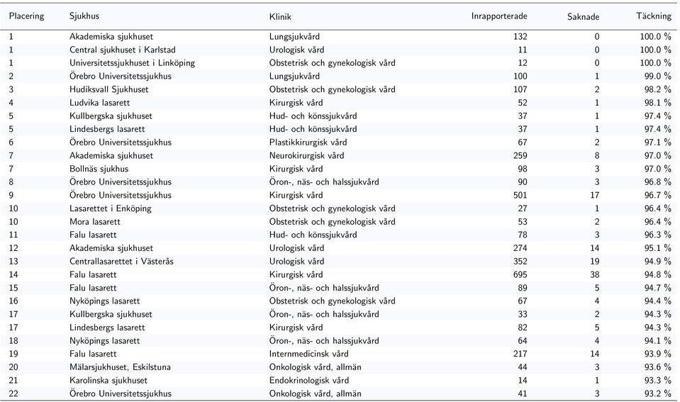 1 % 5 Kullbergska sjukhuset Hud- och könssjukvård 37 1 97.4 % 5 Lindesbergs lasarett Hud- och könssjukvård 37 1 97.4 % 6 Örebro Universitetssjukhus Plastikkirurgisk vård 67 2 97.