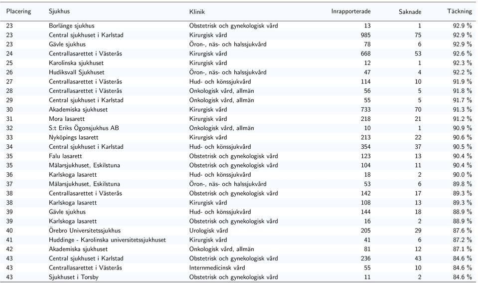 2 % 27 Centrallasarettet i Västerås Hud- och könssjukvård 114 10 91.9 % 28 Centrallasarettet i Västerås Onkologisk vård, allmän 56 5 91.