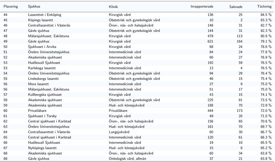 1 % 50 Sjukhuset i Arvika Kirurgisk vård 88 24 78.6 % 51 Örebro Universitetssjukhus Internmedicinsk vård 84 24 77.8 % 52 Akademiska sjukhuset Internmedicinsk vård 90 27 76.