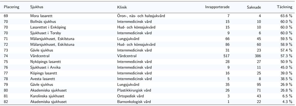9 % 73 Gävle sjukhus Internmedicinsk vård 31 23 57.4 % 74 Vårdcentral Vårdcentral 517 386 57.3 % 75 Nyköpings lasarett Internmedicinsk vård 28 27 50.