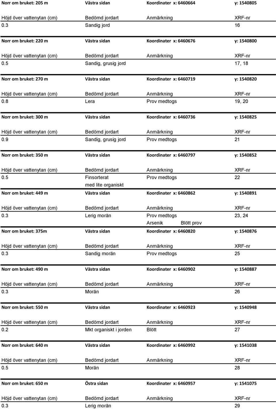 9 Sandig, grusig jord Prov medtogs 21 Norr om bruket: 350 m Västra sidan Koordinater x: 6460797 y: 1540852 0.