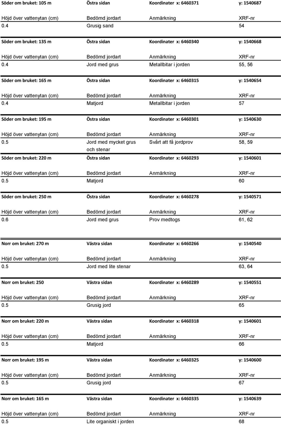 4 Matjord Metallbitar i jorden 57 Söder om bruket: 195 m Östra sidan Koordinater x: 6460301 y: 1540630 0.