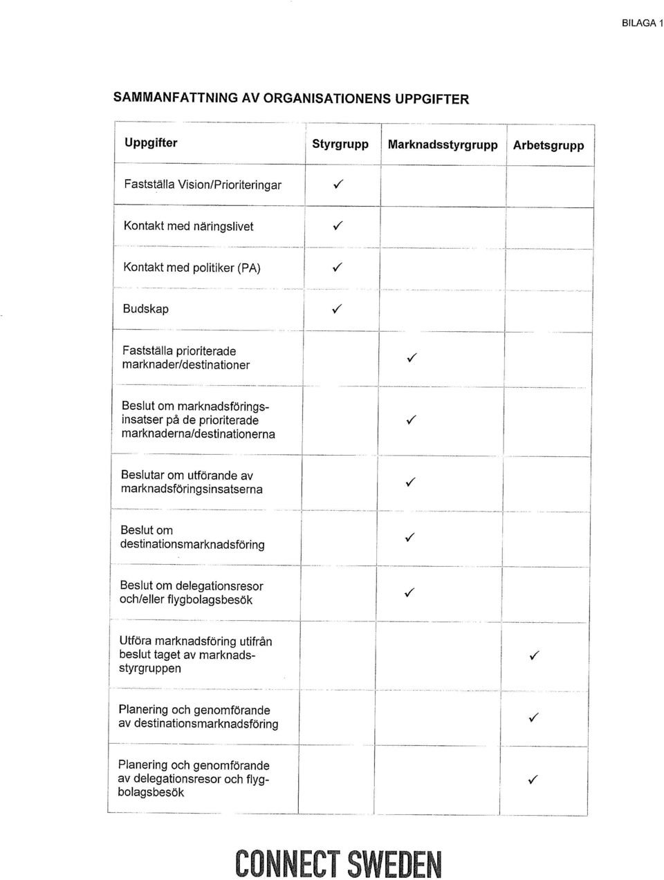 Beslutar om utförande av marknadsföringsinsatserna Beslut om destinationsmarknadsföring Beslut om delegationsresor och/eller flygbolagsbesök Utföra marknadsföring