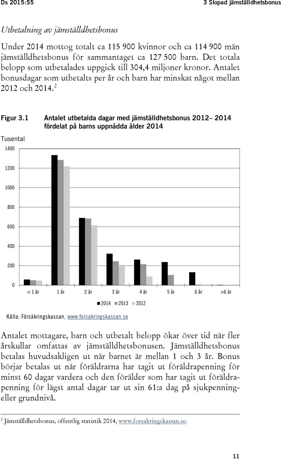 1 Antalet utbetalda dagar med jämställdhetsbonus 2012 2014 fördelat på barns uppnådda ålder 2014 Tusental 1400 1200 1000 800 600 400 200 0 < 1 år 1 år 2 år 3 år 4 år 5 år 6 år >6 år 2014 2013 2012