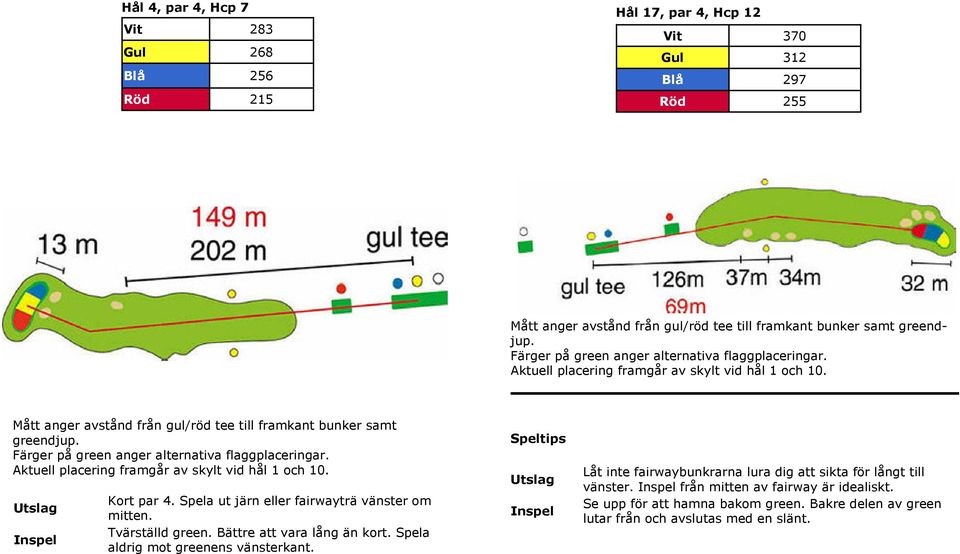 Bättre att vara lång än kort. Spela aldrig mot greenens vänsterkant.