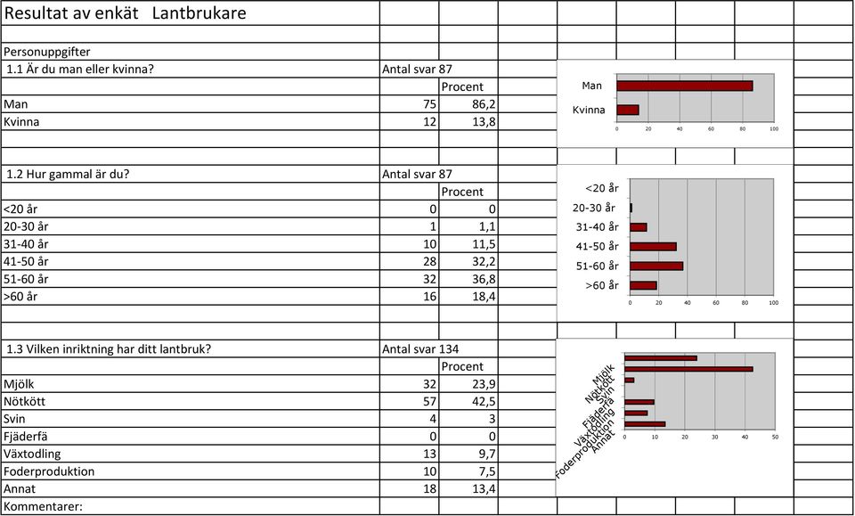 Antal svar 87 <20 år 0 0 20-30 år 1 1,1 31-40 år 10 11,5 41-50 år 28 32,2 51-60 år 32 36,8 >60 år 16 18,4 <20 år 20-30 år 31-40 år 41-50