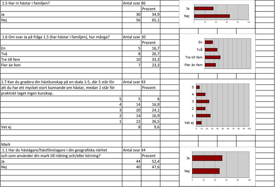 7 Kan du gradera din hästkunskap på en skala 1-5, där 5 står för Antal svar 83 att du har ett mycket stort kunnande om hästar, medan 1 står för praktiskt taget ingen