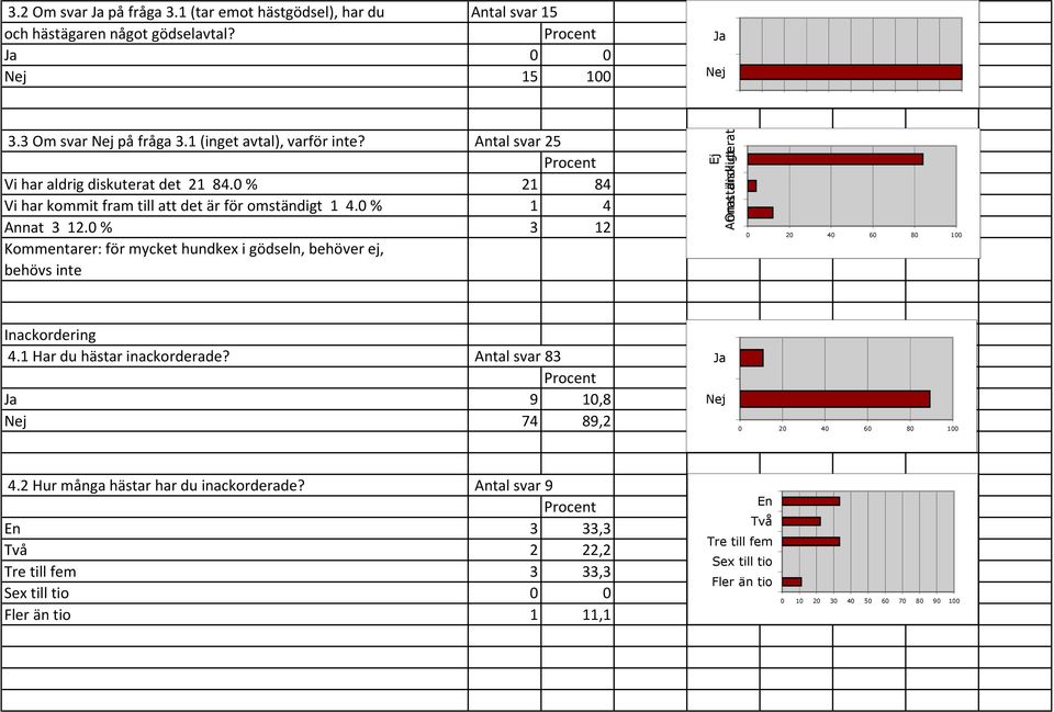 0 % 3 12 Kommentarer: för mycket hundkex i gödseln, behöver ej, behövs inte Ej Omständligt diskuterat Inackordering 4.1 Har du hästar inackorderade?