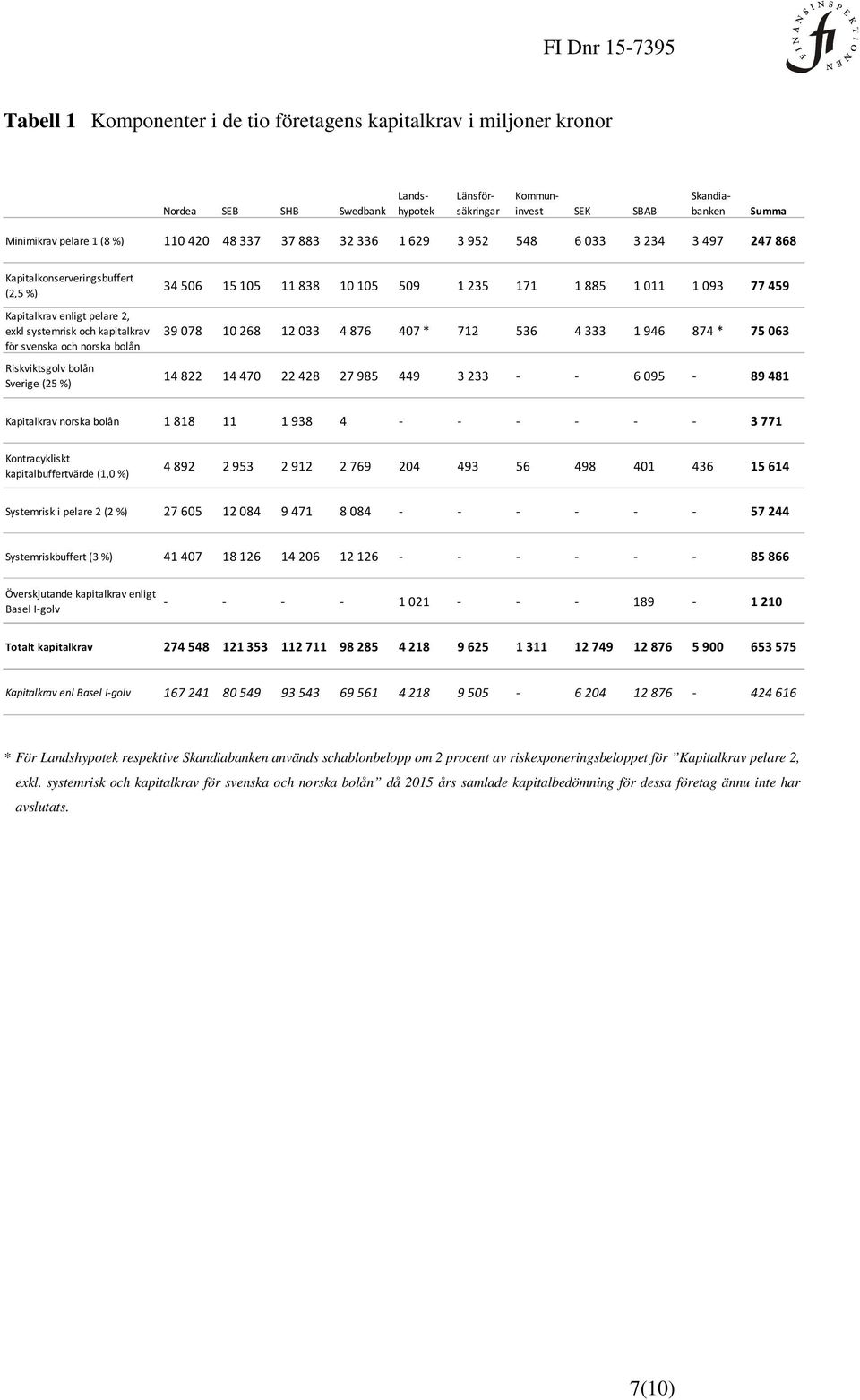 Riskviktsgolv bolån Sverige (25 %) 34 506 15 105 11 838 10 105 509 1 235 171 1 885 1 011 1 093 77 459 39 078 10 268 12 033 4 876 407 * 712 536 4 333 1 946 874 * 75 063 14 822 14 470 22 428 27 985 449