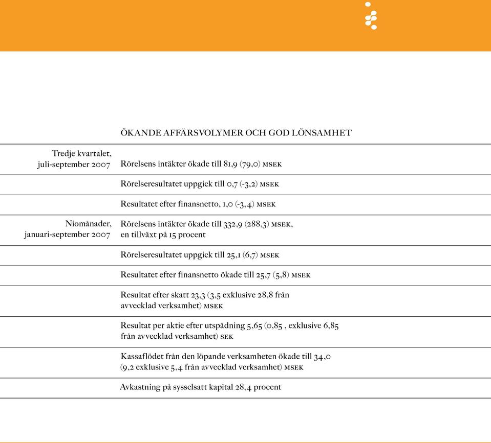 Resultatet efter finansnetto ökade till 25,7 (5,8) msek Resultat efter skatt 23,3 (3,5 exklusive 28,8 från avvecklad verksamhet) msek Resultat per aktie efter utspädning 5,65 (0,85,