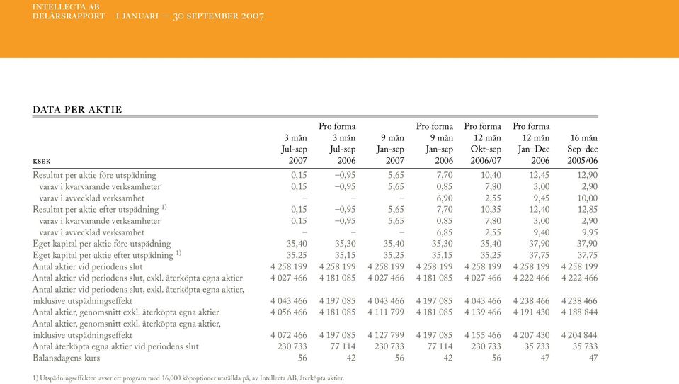 Resultat per aktie efter utspädning 1) 0,15 0,95 5,65 7,70 10,35 12,40 12,85 varav i kvarvarande verksamheter 0,15 0,95 5,65 0,85 7,80 3,00 2,90 varav i avvecklad verksamhet 6,85 2,55 9,40 9,95 Eget