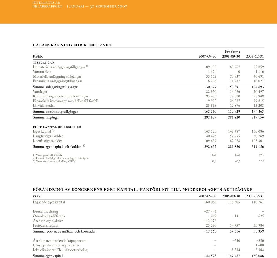 andra fordringar 93 455 77 070 98 948 Finansiella instrument som hålles till förfall 19 992 24 887 59 815 Likvida medel 25 863 12 876 15 203 Summa omsättningstillgångar 162 260 130 929 194 463 Summa