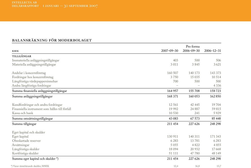 anläggningstillgångar 164 957 155 708 158 723 Summa anläggningstillgångar 168 371 160 053 162 850 Kundfordringar och andra fordringar 12 561 42 445 19 704 Finansiella instrument som hålles till