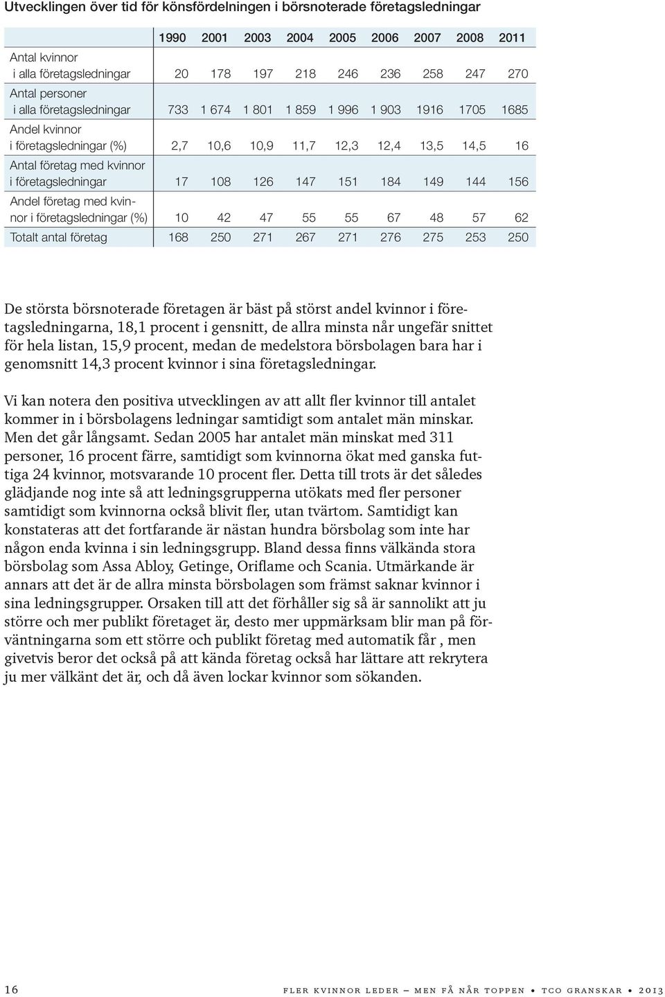 företagsledningar 17 108 126 147 151 184 149 144 156 Andel företag med kvinnor i företagsledningar (%) 10 42 47 55 55 67 48 57 62 Totalt antal företag 168 250 271 267 271 276 275 253 250 De största