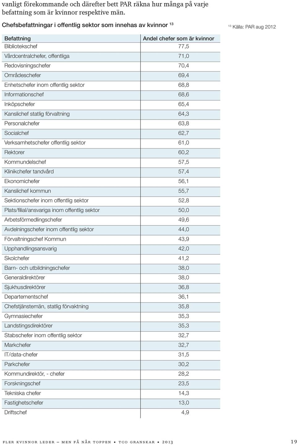 70,4 Områdeschefer 69,4 Enhetschefer inom offentlig sektor 68,8 Informationschef 68,6 Inköpschefer 65,4 Kanslichef statlig förvaltning 64,3 Personalchefer 63,8 Socialchef 62,7 Verksamhetschefer