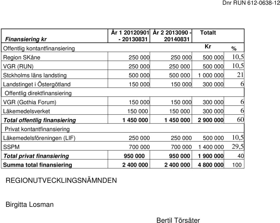 Läkemedelsverket 150 000 150 000 300 000 6 Total offentlig finansiering 1 450 000 1 450 000 2 900 000 60 Privat kontantfinansiering Läkemedelsföreningen (LIF) 250 000 250 000 500 000 10,5 SSPM