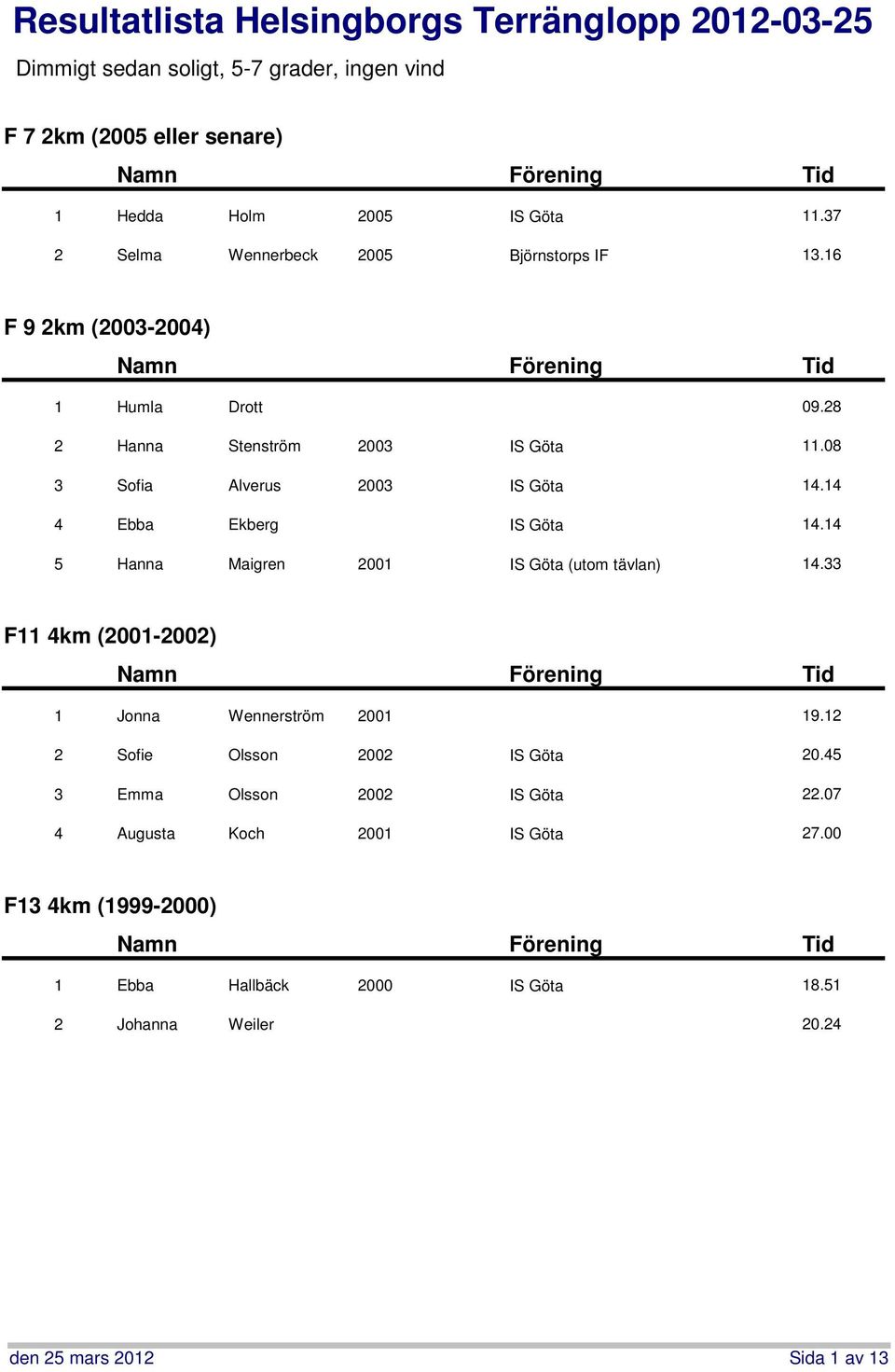 0 Sofia Alverus 00 IS Göta. Ebba Ekberg IS Göta. Hanna Maigren 00 IS Göta (utom tävlan). F km (00-00) Jonna Wennerström 00.