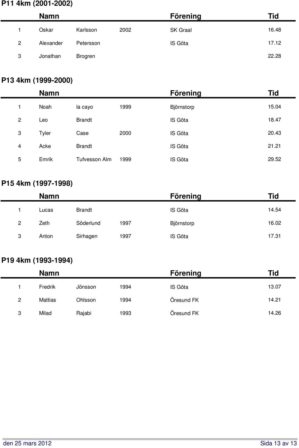Acke Brandt IS Göta. Emrik Tufvesson Alm IS Göta. P km (-) Lucas Brandt IS Göta.