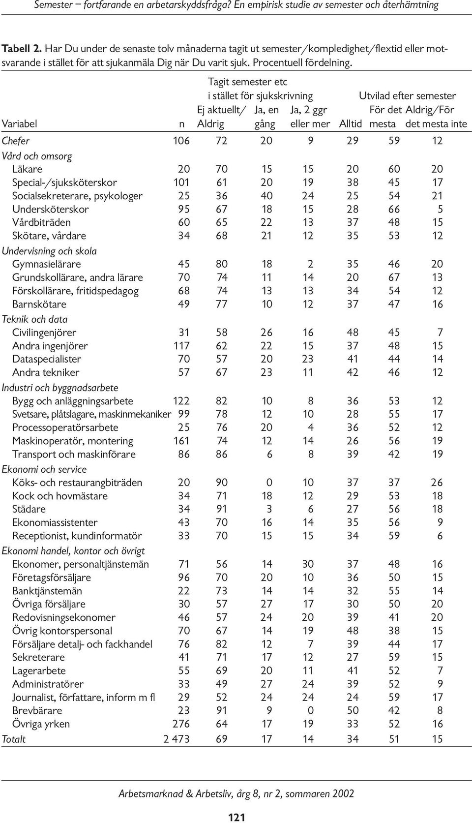 29 59 12 Vård och omsorg Läkare 20 70 15 15 20 60 20 Special-/sjuksköterskor 101 61 20 19 38 45 17 Socialsekreterare, psykologer 25 36 40 24 25 54 21 Undersköterskor 95 67 18 15 28 66 5 Vårdbiträden