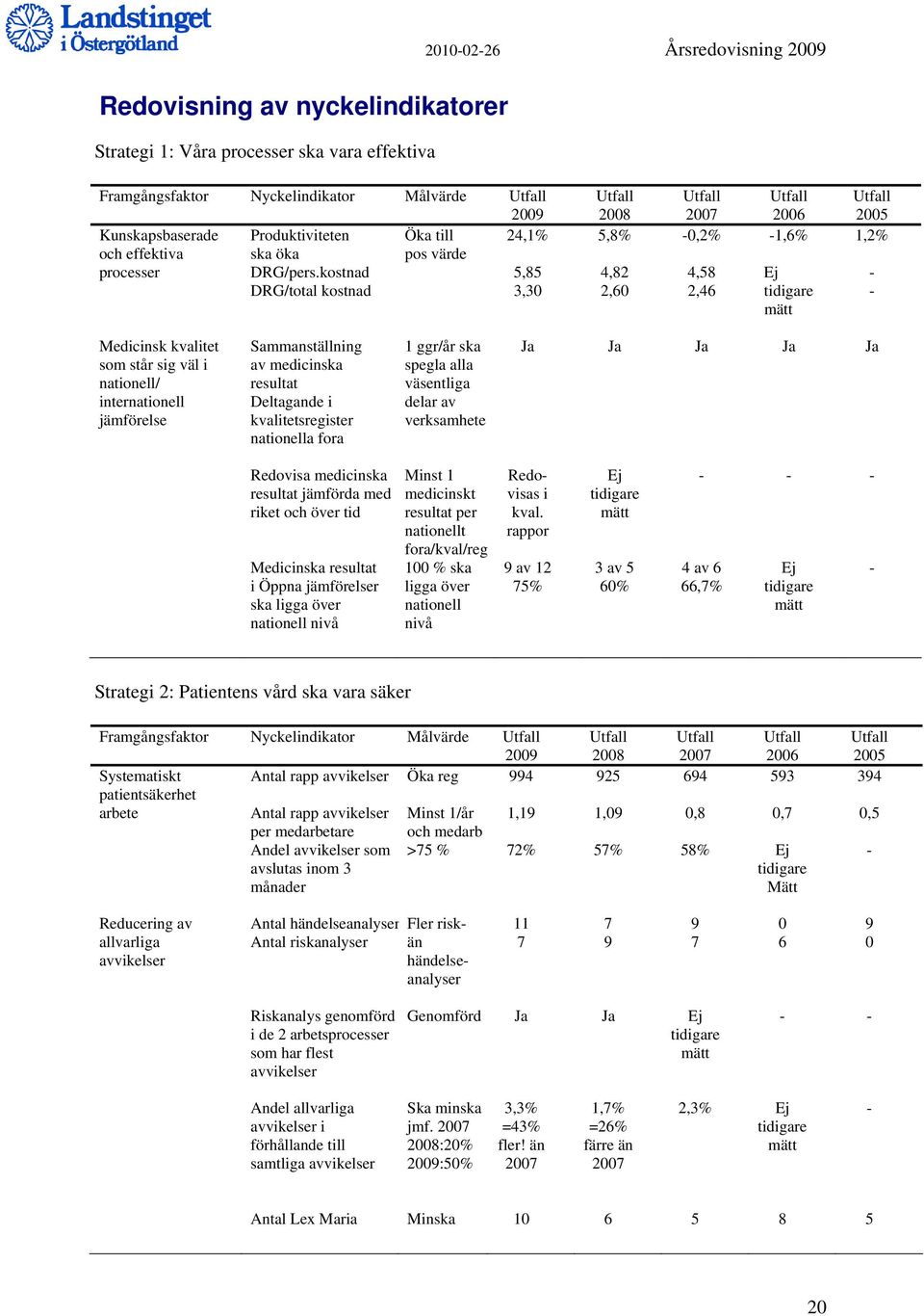 kostnad DRG/total kostnad 5,85 3,30 2008 5,8% 4,82 2,60 2007 0,2% 4,58 2,46 2006 1,6% 2005 1,2% Medicinsk kvalitet som står sig väl i nationell/ internationell jämförelse Sammanställning av