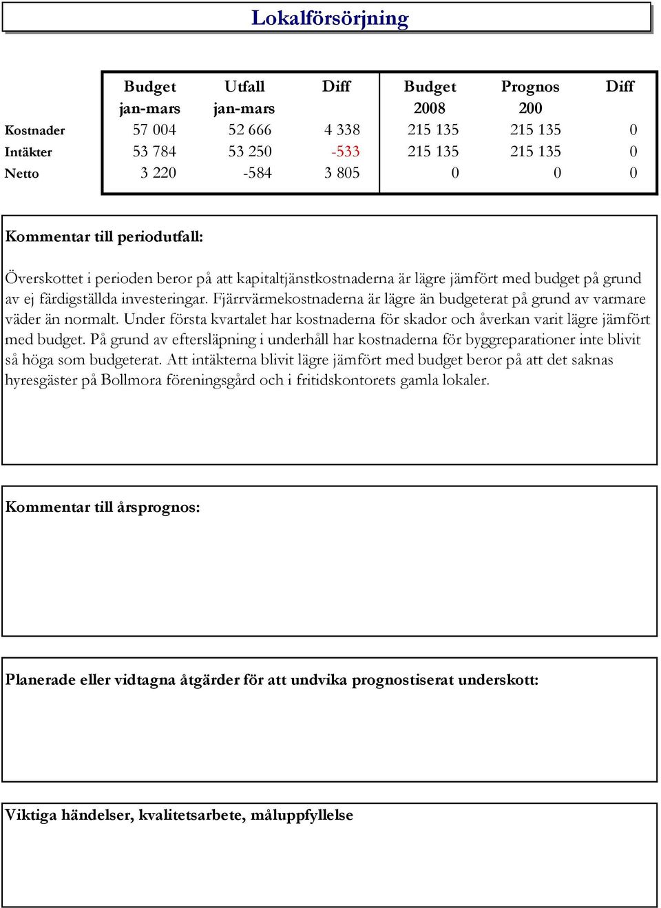 Fjärrvärmekostnaderna är lägre än budgeterat på grund av varmare väder än normalt. Under första kvartalet har kostnaderna för skador och åverkan varit lägre jämfört med budget.