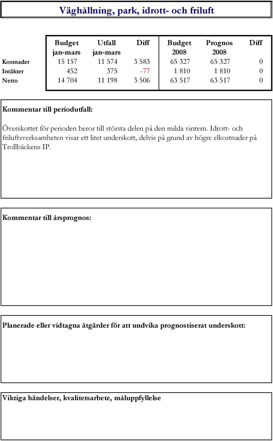 för perioden beror till största delen på den milda vintern.