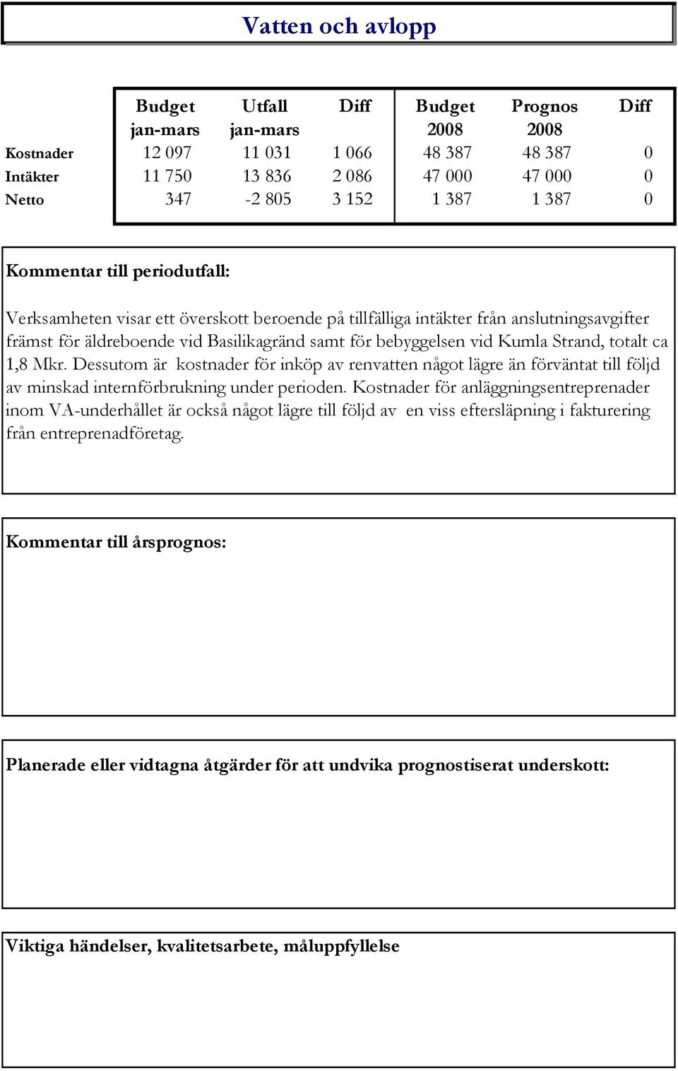 vid Kumla Strand, totalt ca 1,8 Mkr.