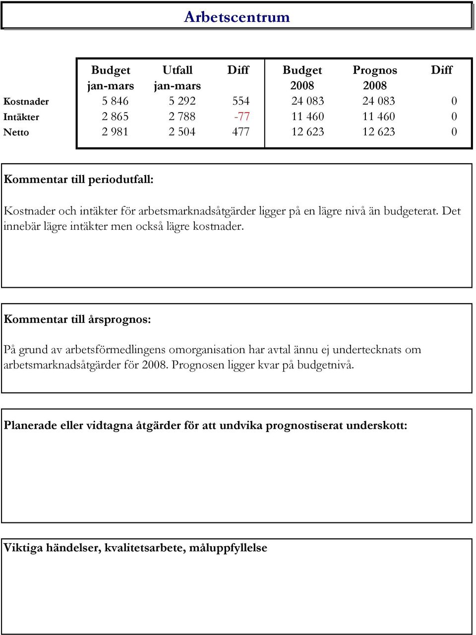 budgeterat. Det innebär lägre intäkter men också lägre kostnader.