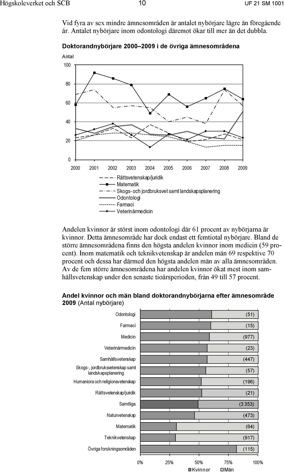 landskapsplanering Odontologi Farmaci Veterinärmedicin Andelen kvinnor är störst inom odontologi där 61 procent av nybörjarna är kvinnor. Detta ämnesområde har dock endast ett femtiotal nybörjare.