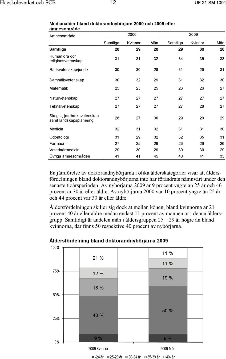 Teknikvetenskap 27 27 27 27 28 27 Skogs-, jordbruksvetenskap samt landskapsplanering 28 27 30 29 29 29 Medicin 32 31 32 31 31 30 Odontologi 31 29 32 32 35 31 Farmaci 27 25 29 26 26 26