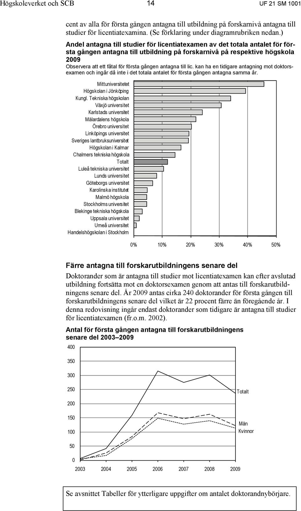 antagna till lic. kan ha en tidigare antagning mot doktorsexamen och ingår då inte i det totala antalet för första gången antagna samma år. Mittuniversitetet Högskolan i Jönköping Kungl.