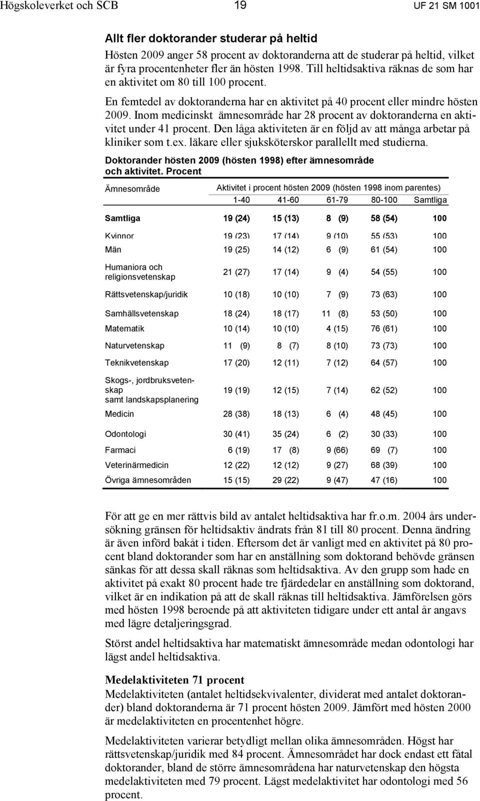 Inom medicinskt ämnesområde har 28 procent av doktoranderna en aktivitet under 41 procent. Den låga aktiviteten är en följd av att många arbetar på kliniker som t.ex.