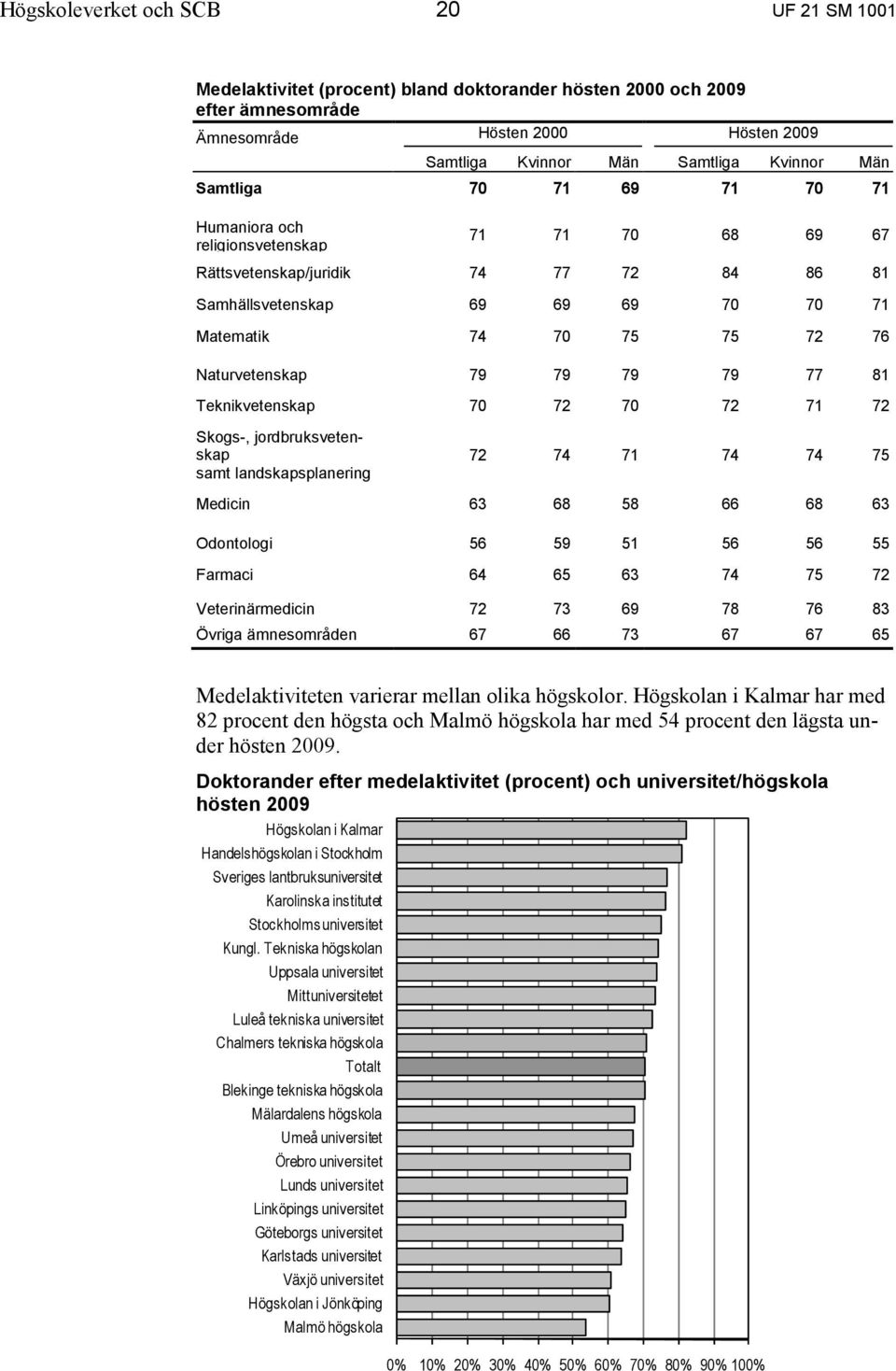 79 79 79 79 77 81 Teknikvetenskap 70 72 70 72 71 72 Skogs-, jordbruksvetenskap samt landskapsplanering 72 74 71 74 74 75 Medicin 63 68 58 66 68 63 Odontologi 56 59 51 56 56 55 Farmaci 64 65 63 74 75