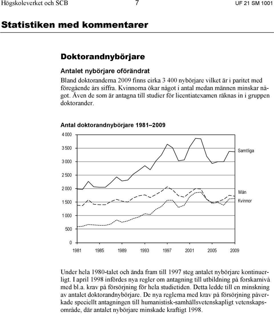 Antal doktorandnybörjare 1981 2009 4 000 3 500 Samtliga 3 000 2 500 2 000 1 500 Män Kvinnor 1 000 500 0 1981 1985 1989 1993 1997 2001 2005 2009 Under hela 1980-talet och ända fram till 1997 steg