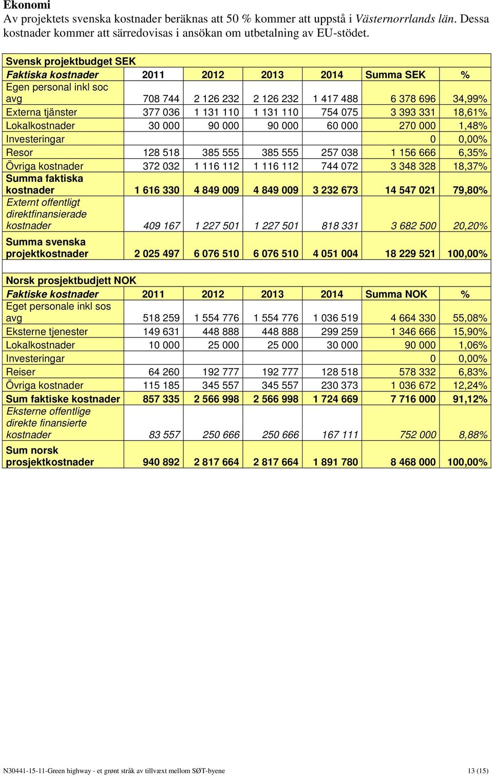 110 754 075 3 393 331 18,61% Lokalkostnader 30 000 90 000 90 000 60 000 270 000 1,48% Investeringar Resor 128 518 385 555 385 555 257 038 1 156 666 6,35% Övriga kostnader 372 032 1 116 112 1 116 112