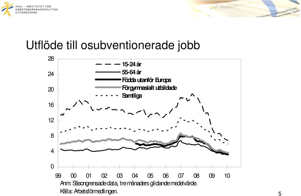 0 99 00 01 02 03 04 05 06 07 08 09 10 Anm: Säsongrensade data,