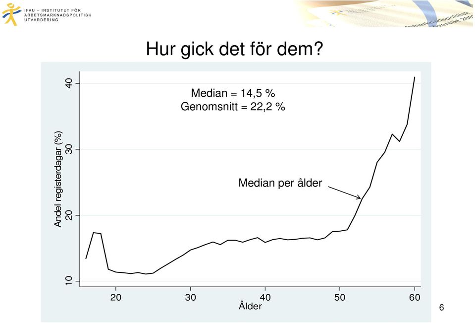 % Median per ålder 20 30 40 50 60